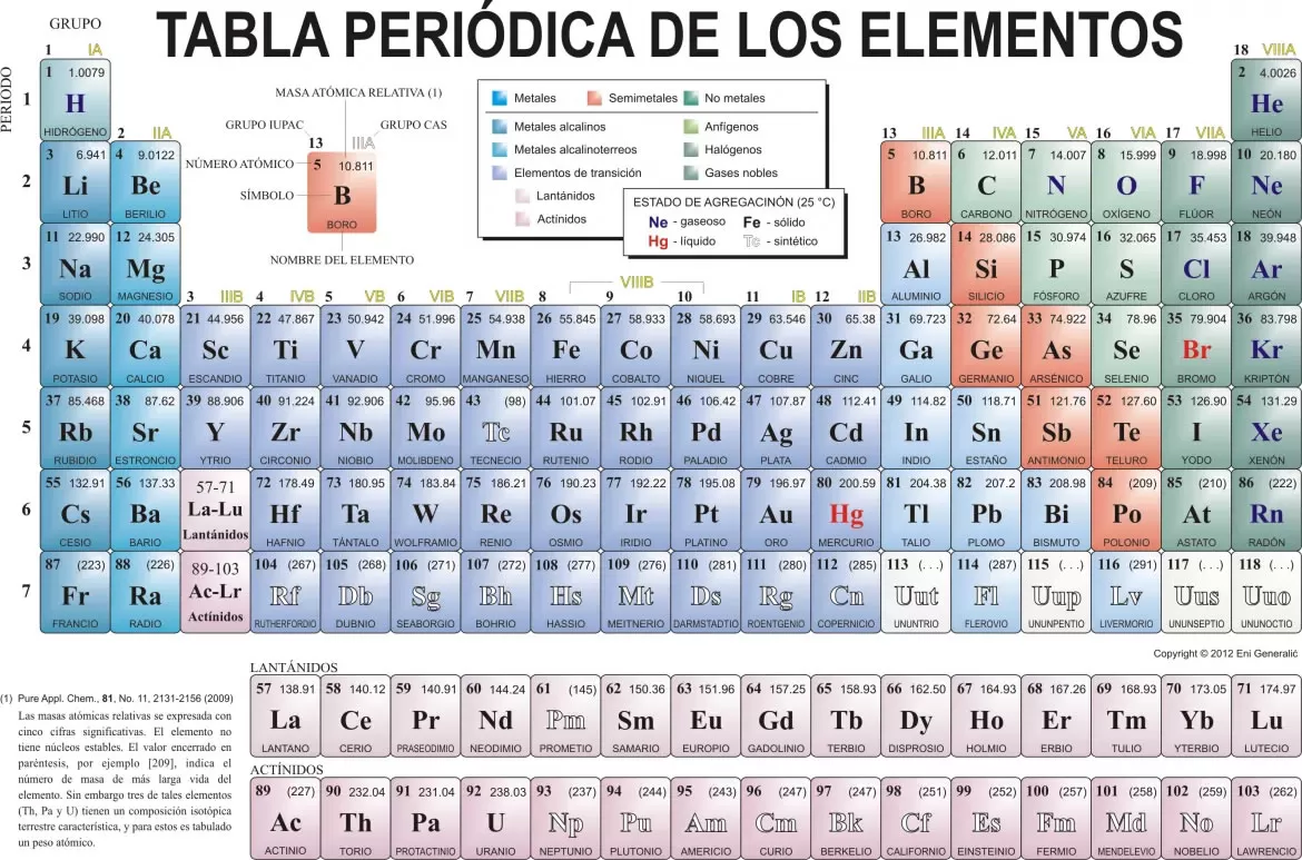 Tabla Periódica de los Elementos Químicos